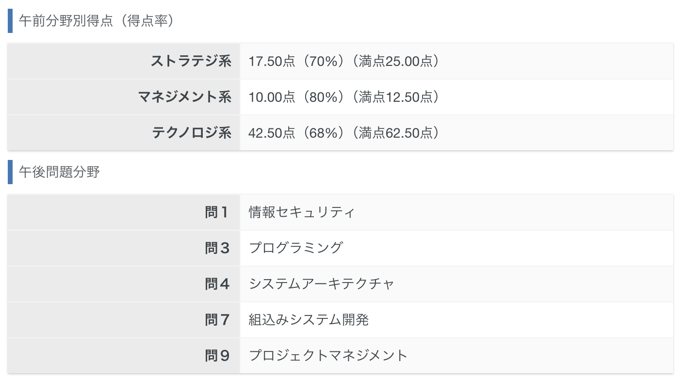 試験結果（午前の分野別得点率＋午後の受験科目）