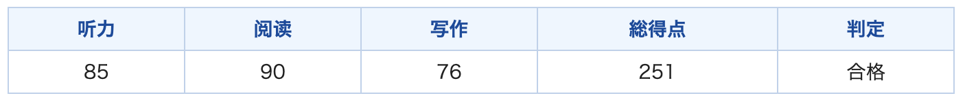 HSK3級の点数詳細画面。リスニングが85点、リーディングが90点、ライティングが76点。合計251点